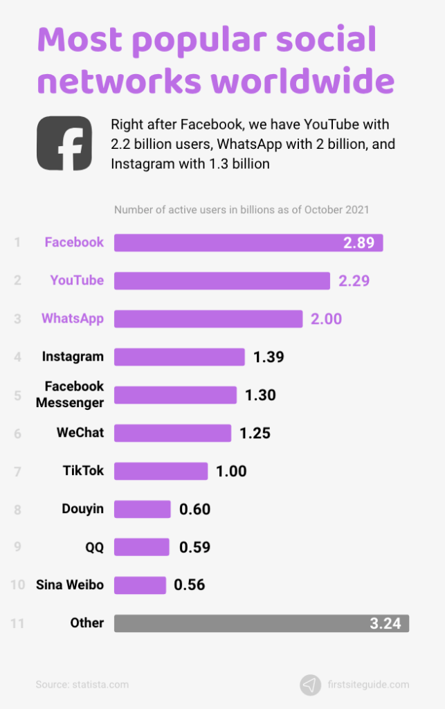 100+ Social Media Statistics You Need To Know In 2023 [All Networks]