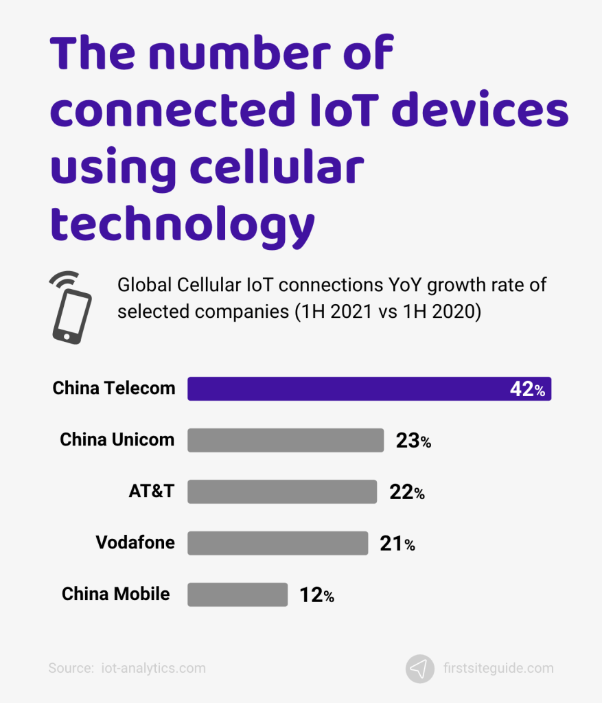 number of connected iot devices using cellular technology
