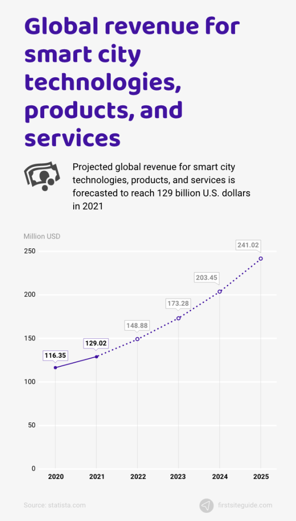 revenue for smart city technologies
