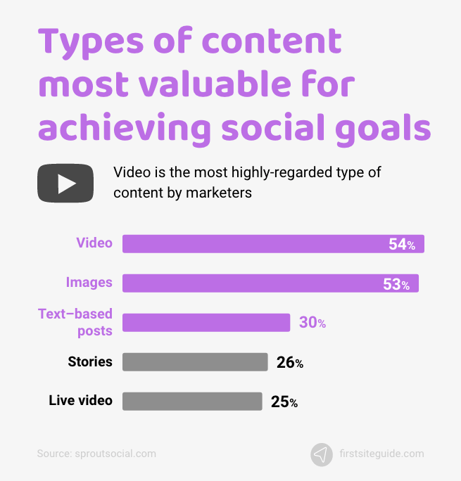 types of content most valuable for achieving social goals