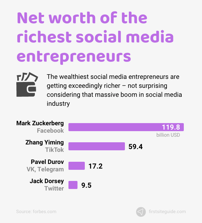 worth of the richest social media entrepreneurs