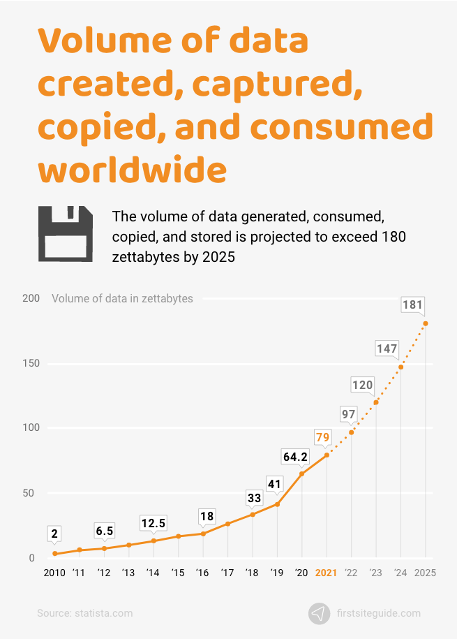 amount of data generated and consumed worldwide