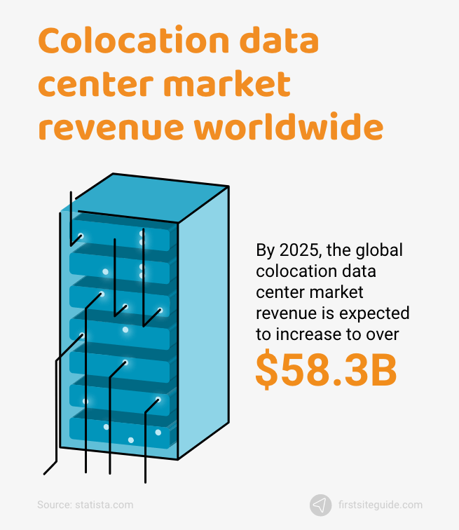 global colocation data center market revenue
