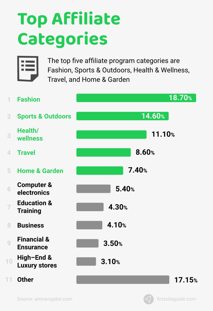 20+ Top Affiliate Marketing Statistics (2023)