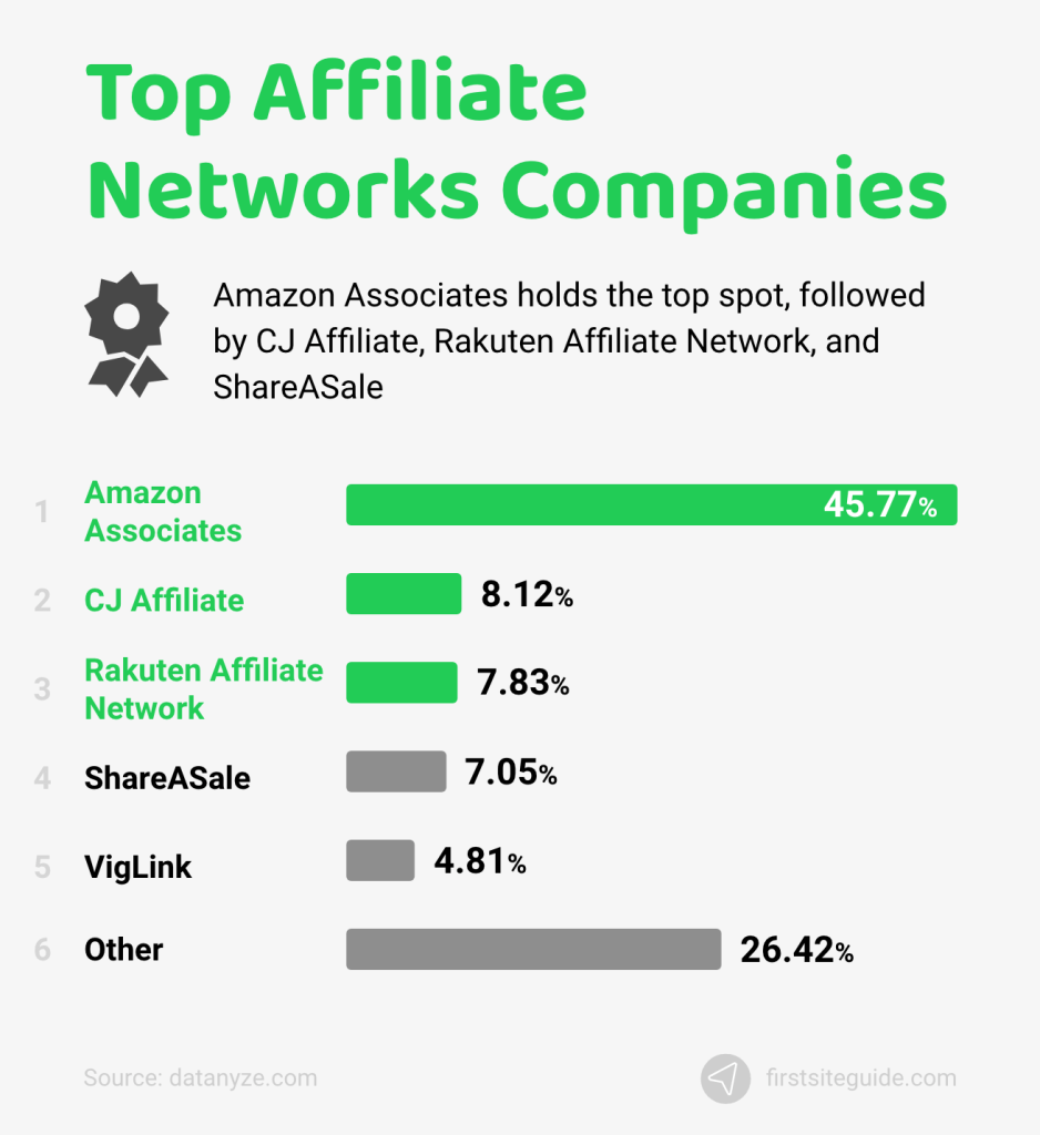 top affiliate networks companies