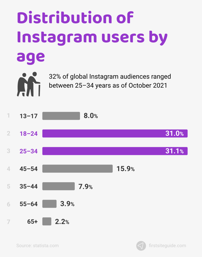 Instagram: age distribution of global audiences 2023