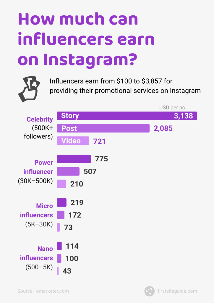 How much can influencers earn on Instagram