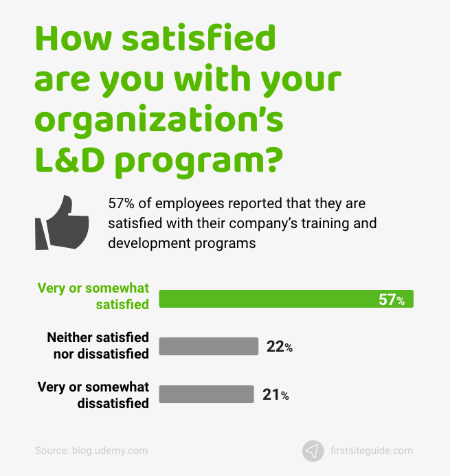How satisfied are you with your organization’s l and d progam