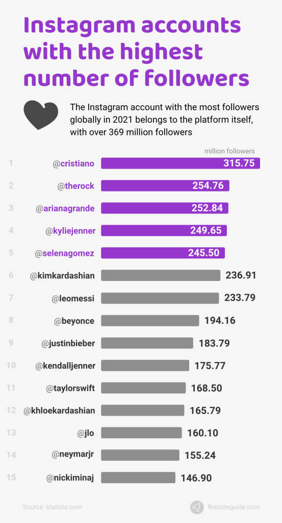 Instagram accounts with highest number of followers