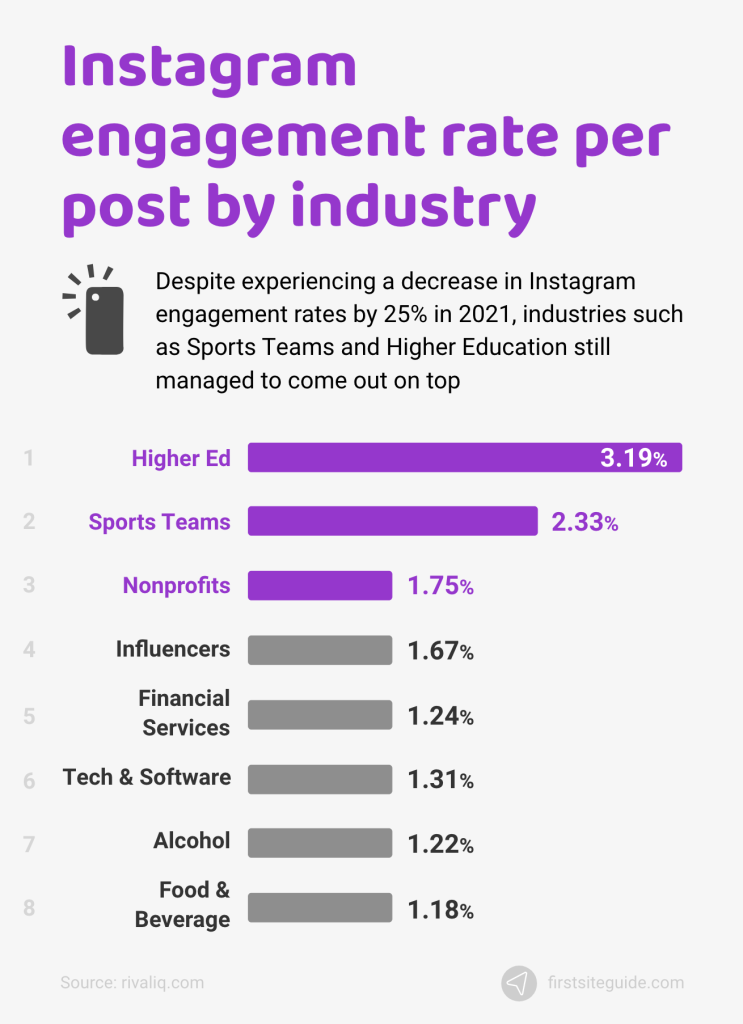 Instagram engagement rate per post by industry