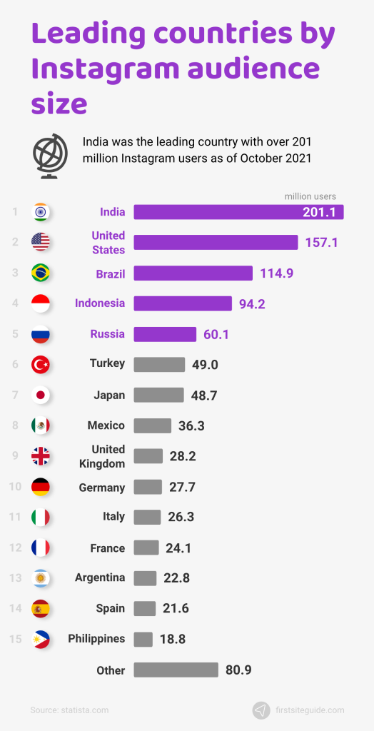Leading countries by Instagram audience size