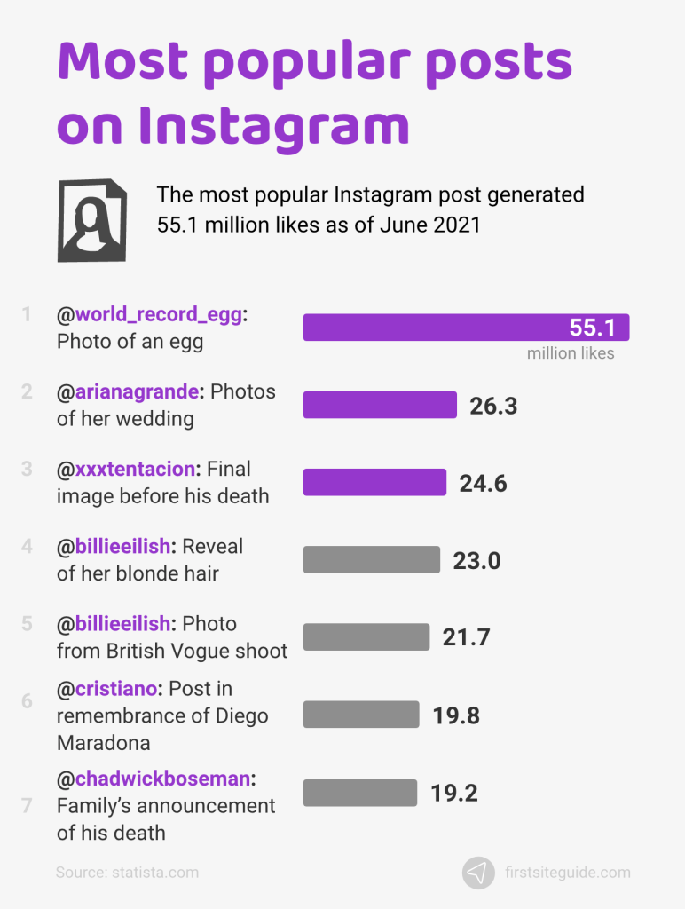 Most popular posts on Instagram
