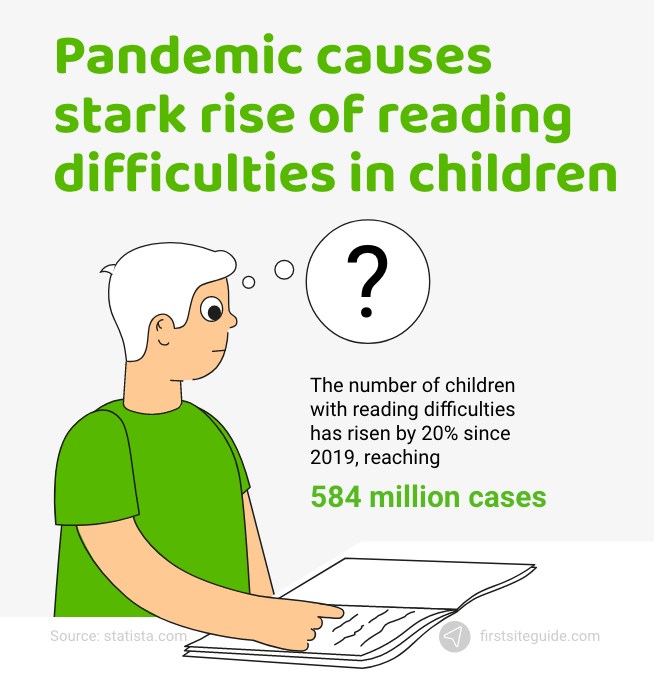 Pandemic causes stark rise in child reading difficulties