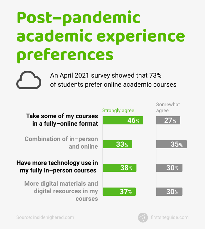 Preferences for post–pandemic academic experience