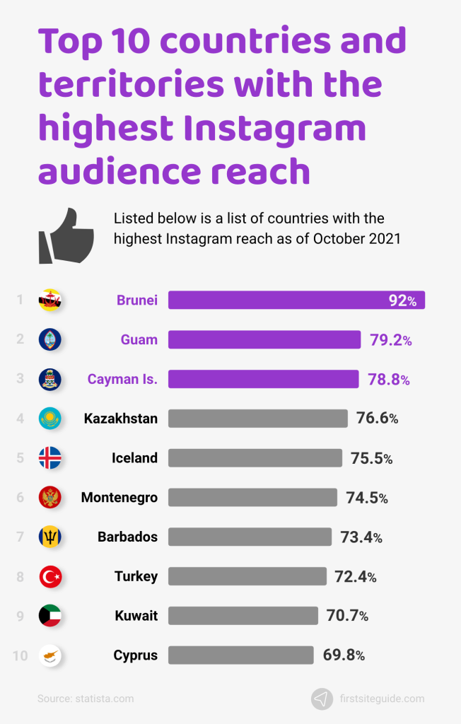 Top 10 countries with highest Instagram audience reach