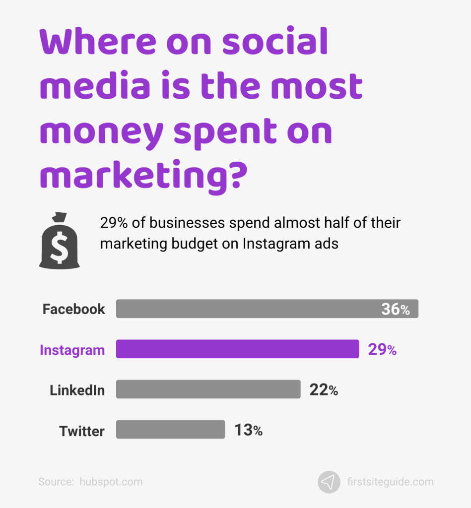 Where on social media is most money spent on marketing
