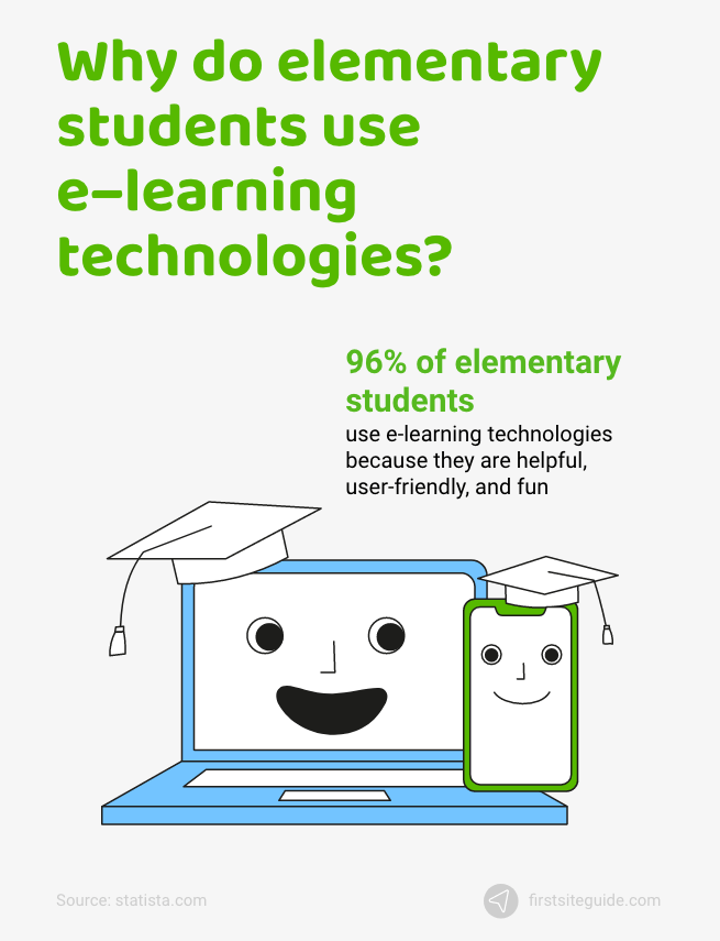 Why do elementary students use e–learning technologies