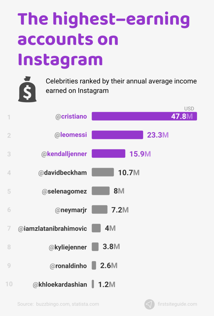 highest–earning accounts on Instagram