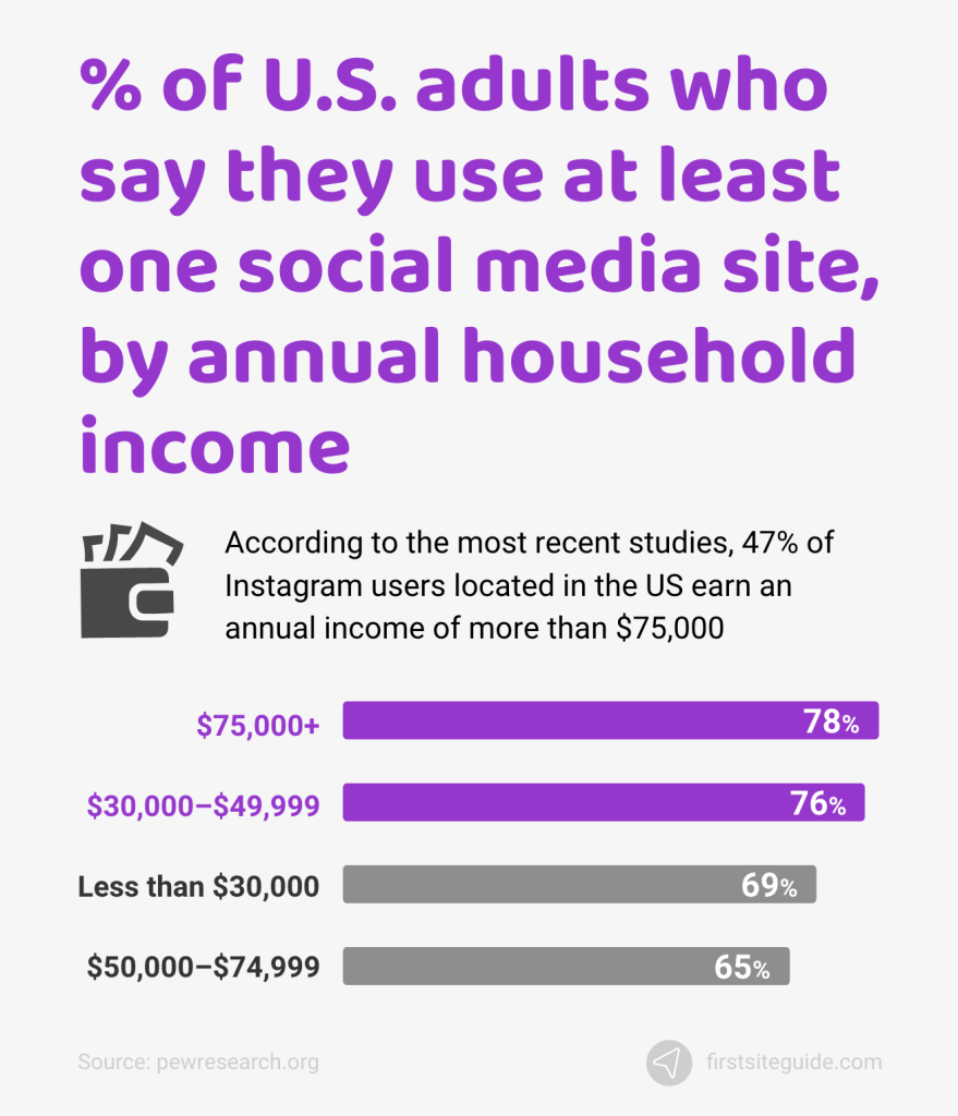 percentage of U.S. adults who use at least one social media site