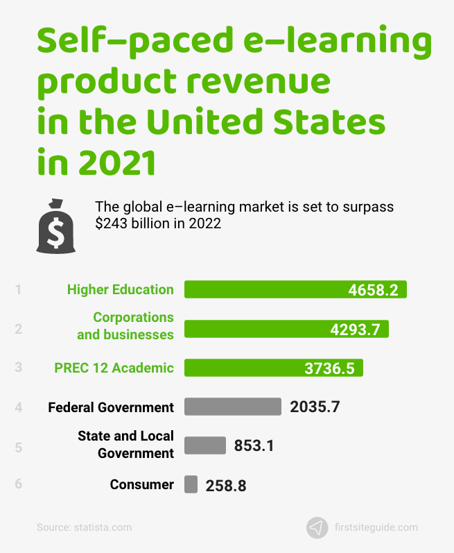 self–paced e–learning products revenue in us