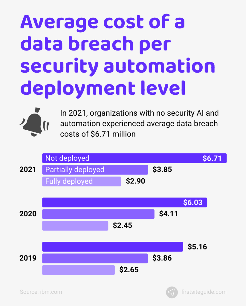 Average cost of a data breach per security automation deployment level