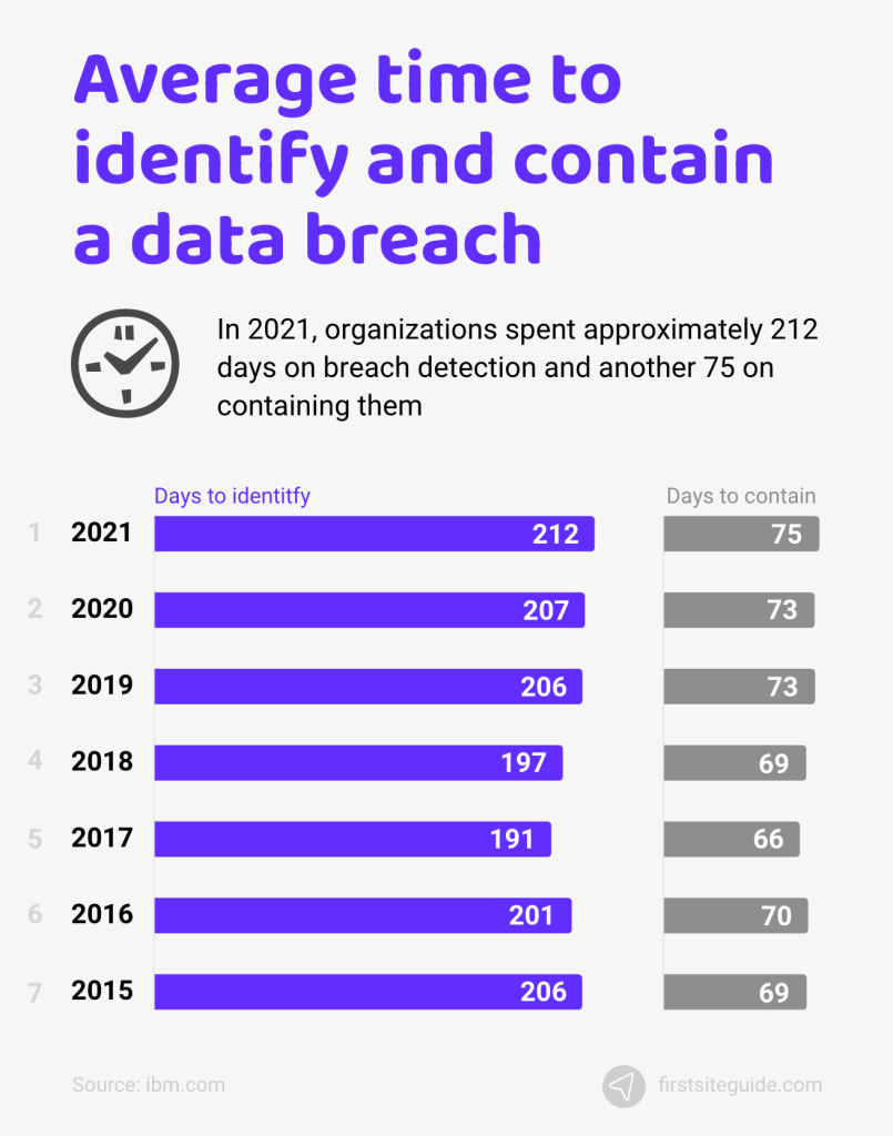 Average time to identify and contain a data breach