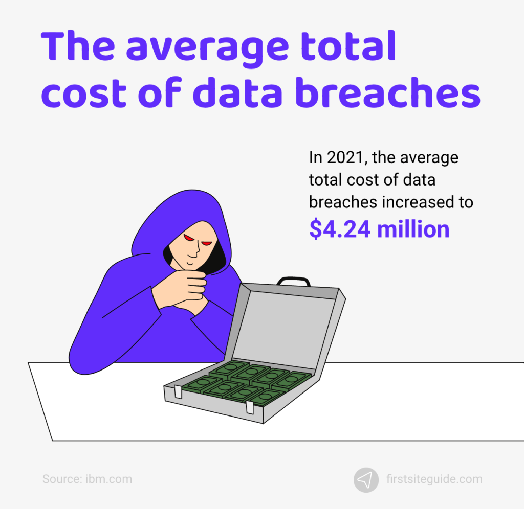 The average total cost of data breaches