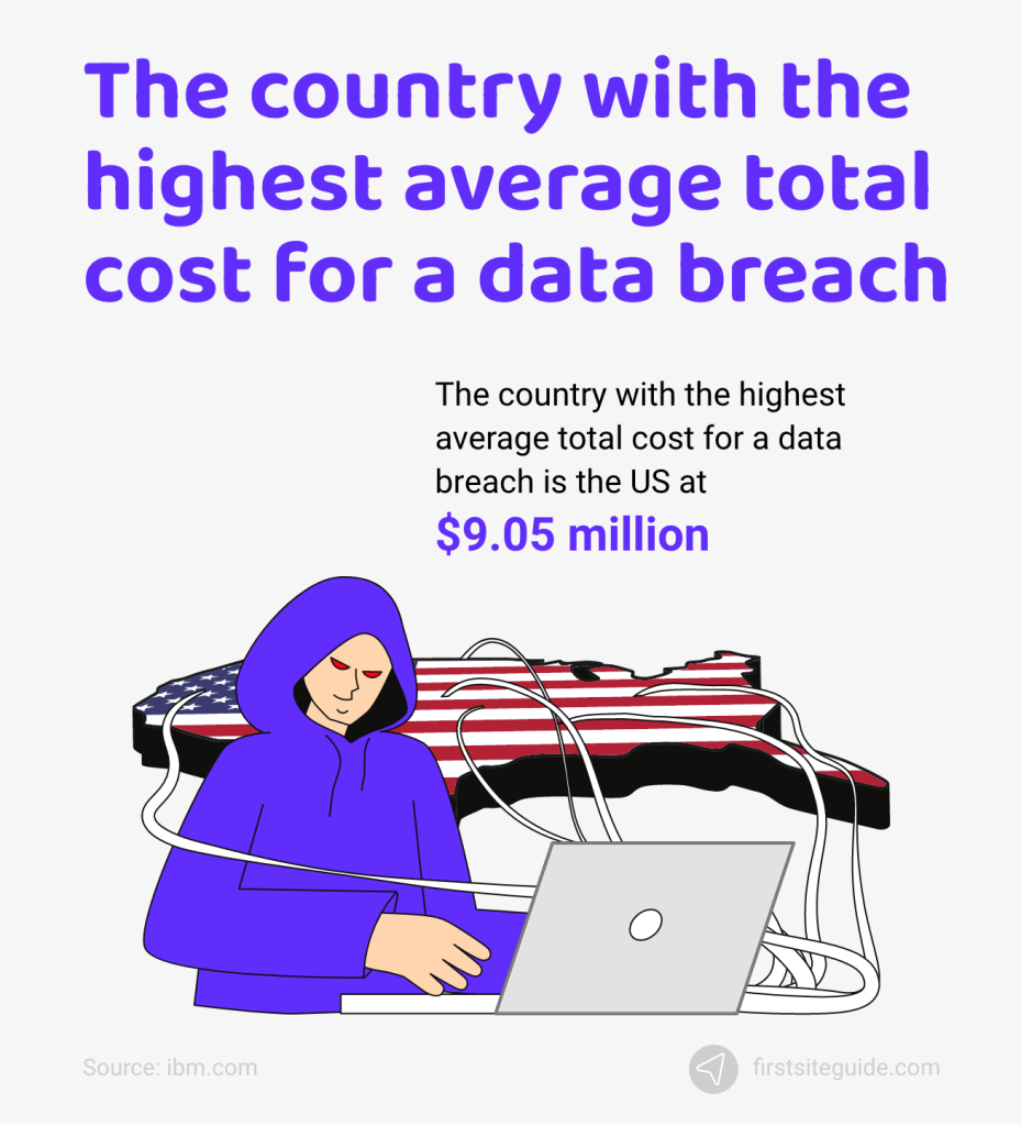 The country with the highest average total cost for a data breach