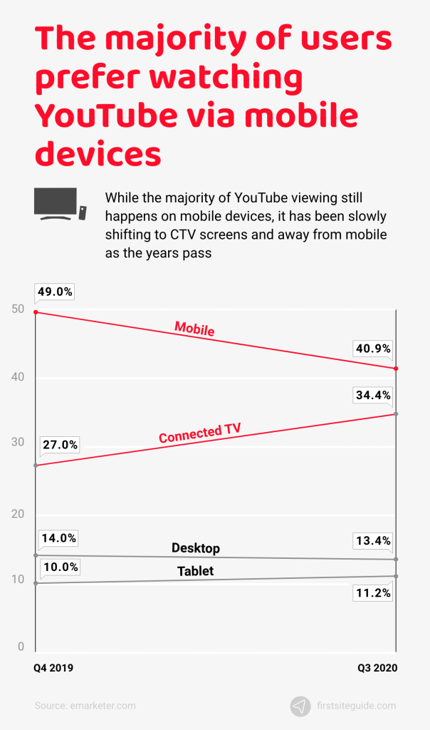 majority of users prefer watching YouTube via mobile devices