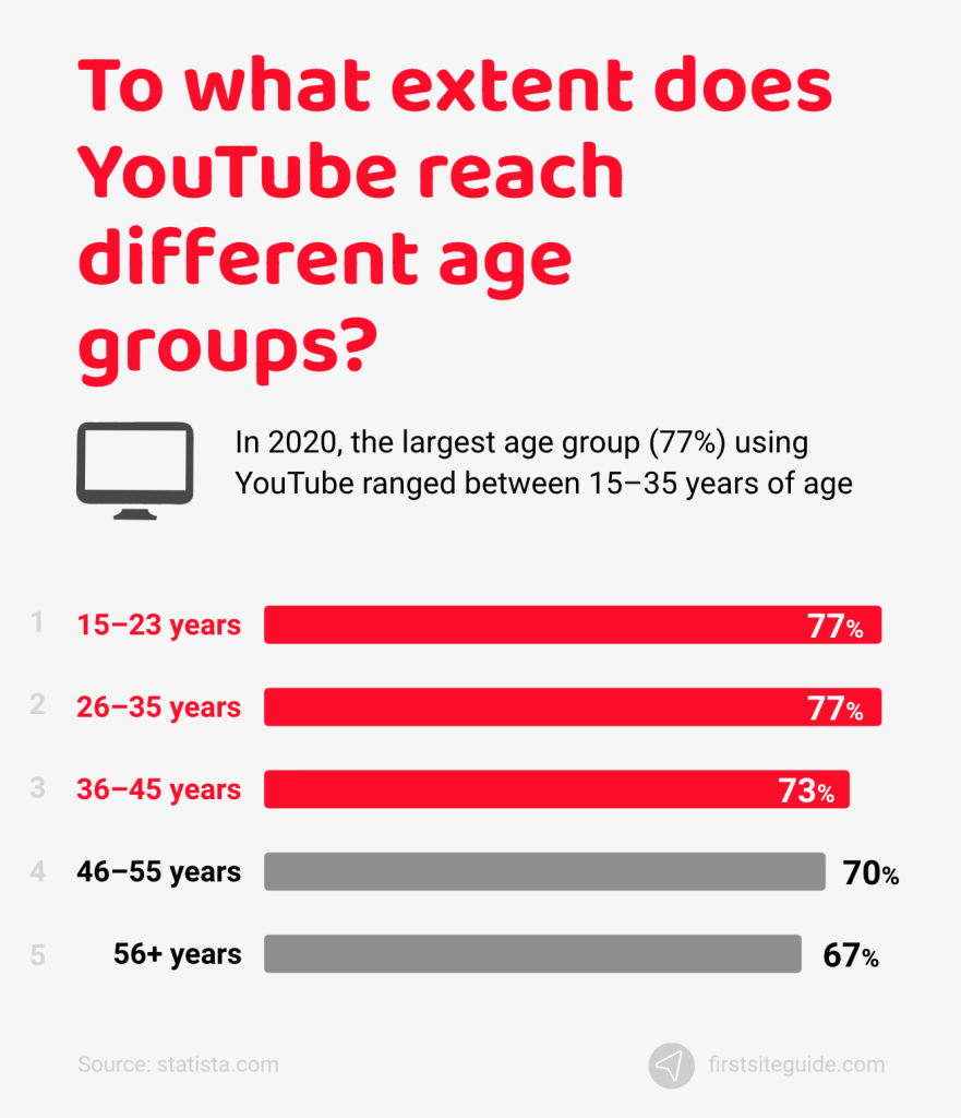 YouTube reach different age groups