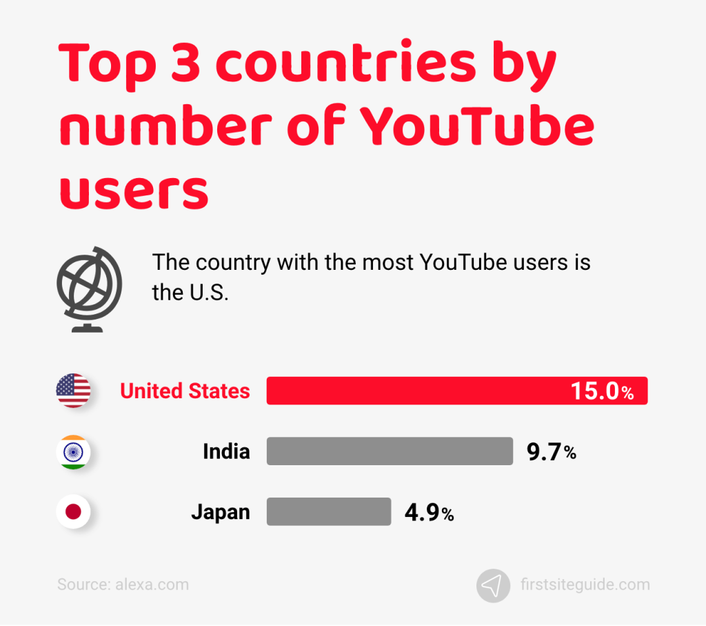 Top 3 countries by number of YouTube users