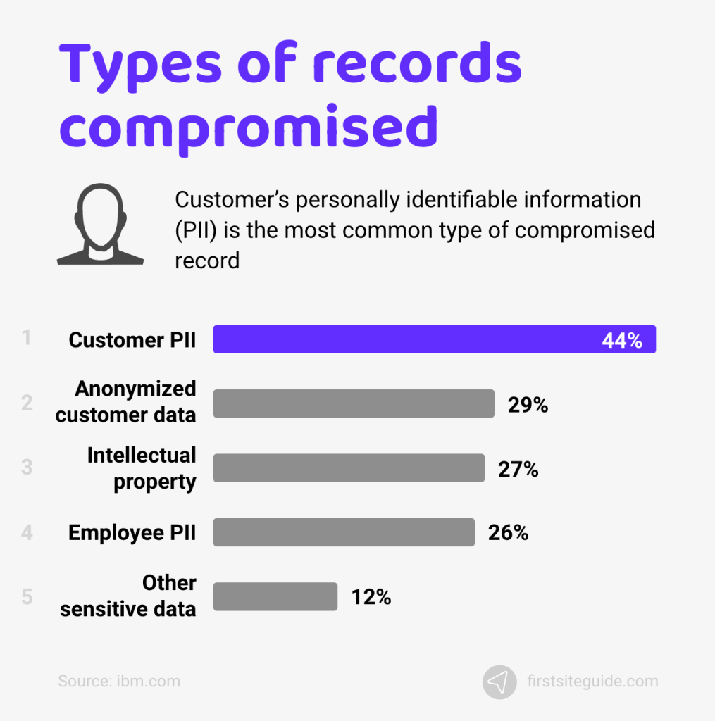 Types of records compromised