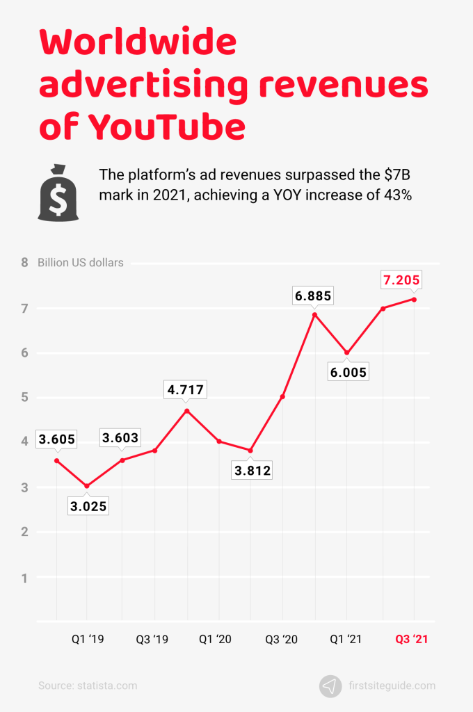 Worldwide advertising revenues of YouTube