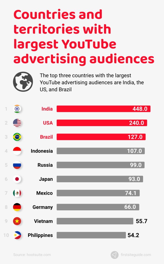 Countries and territories with largest YouTube advertising audiences