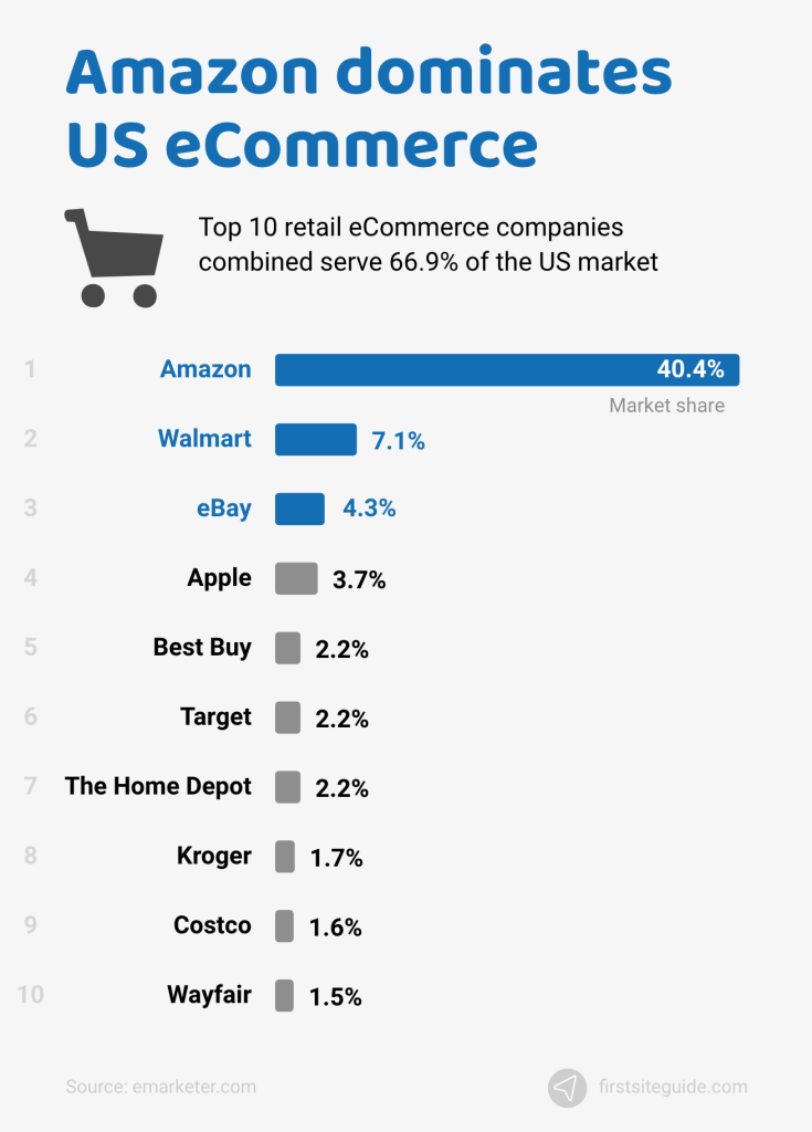 Amazon dominates US eCommerce
