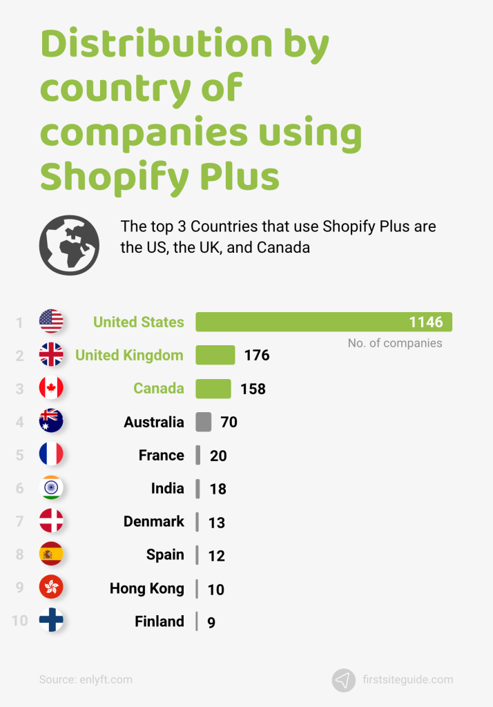 Distribution by country of companies using Shopify Plus