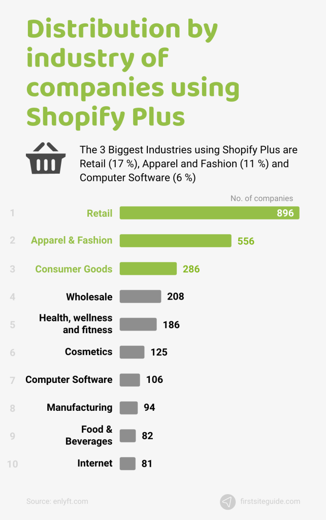 Distribution by industry of companies using Shopify Plus