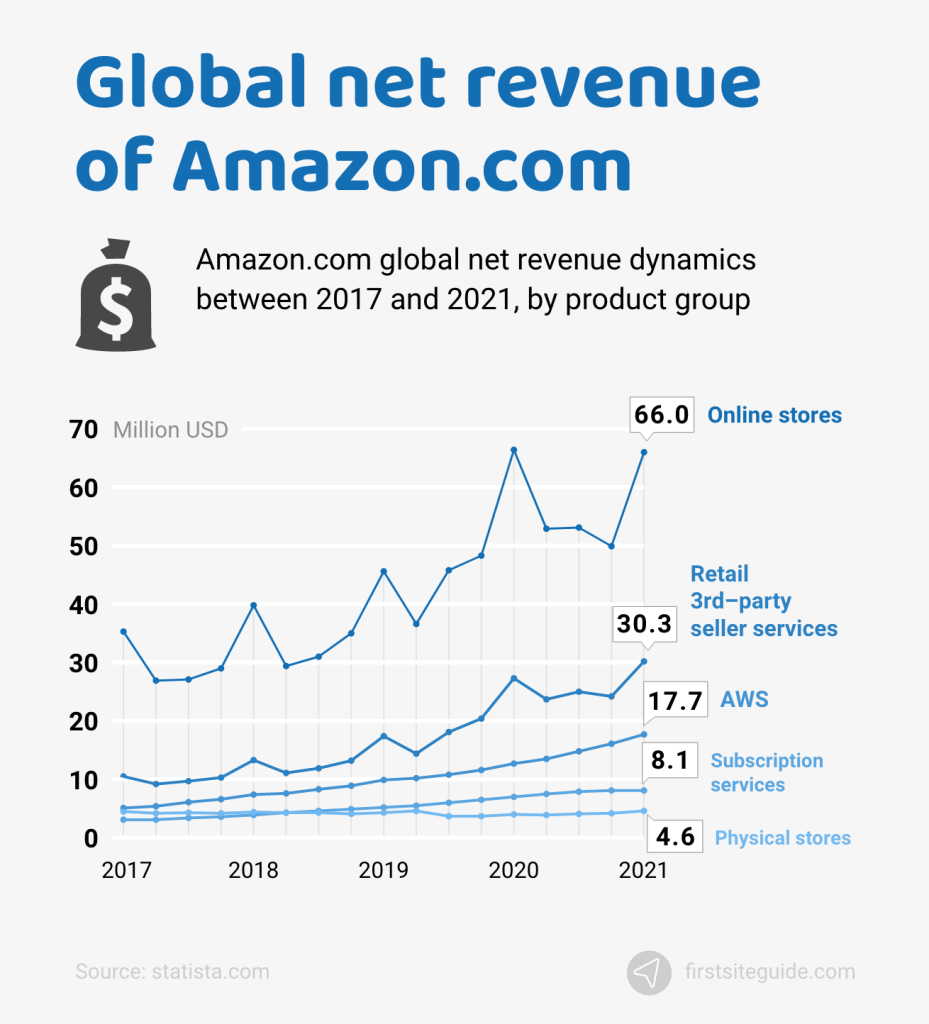 Global net revenue of Amazon.com