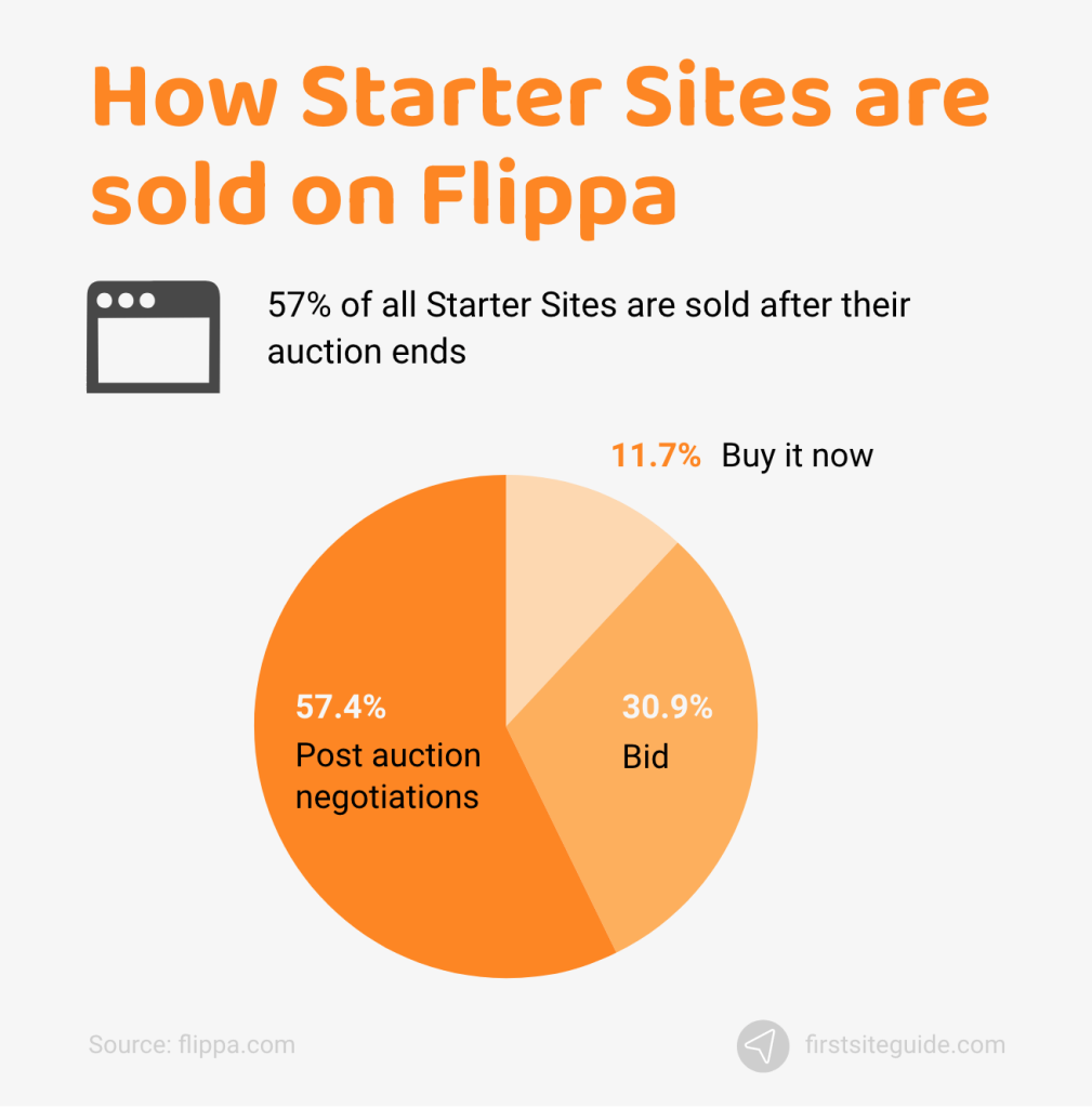 how Starter Sites are sold on Flippa