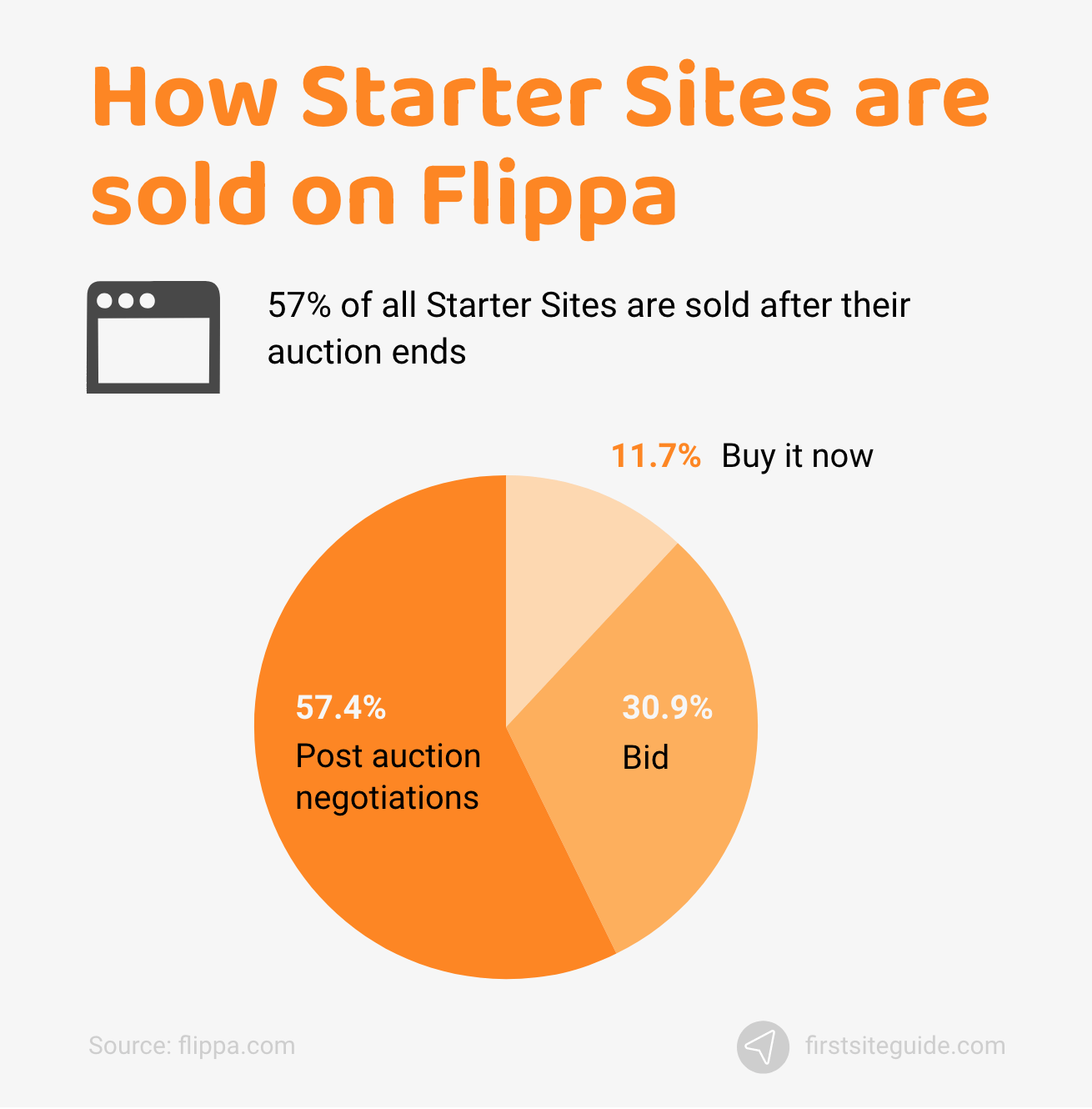 15 Essential Flippa Statistics Everyone Should Know In 2023