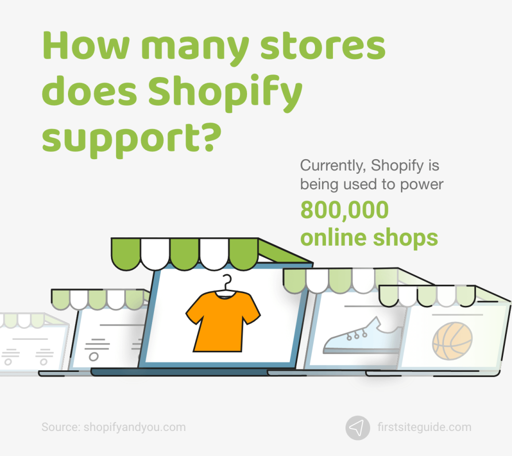How many stores does Shopify support