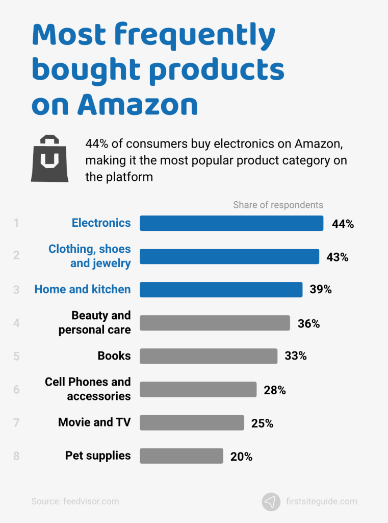 Most frequently bought products on Amazon