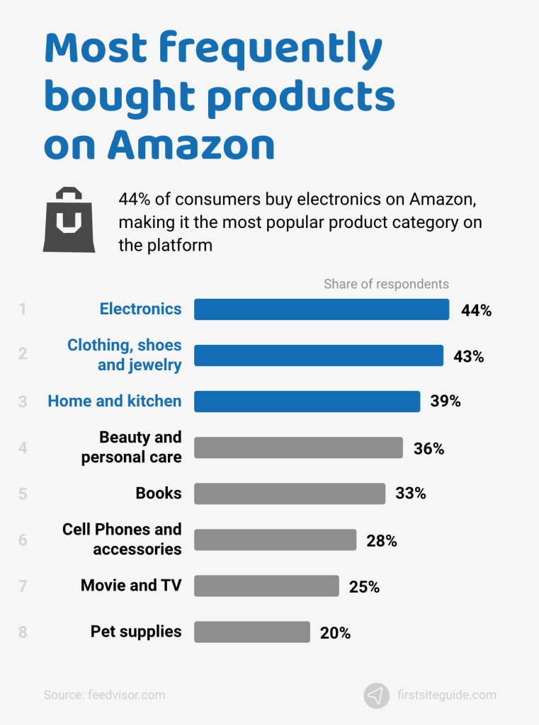 https://firstsiteguide.com/wp-content/uploads/2022/04/Most-frequently-bought-products-on-Amazon-1-761x1024.png