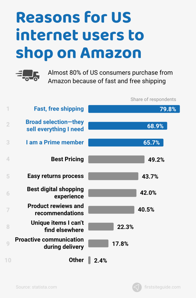 Reasons for US internet users to shop on Amazon