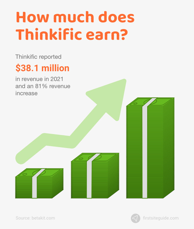 how much does thinkific earn