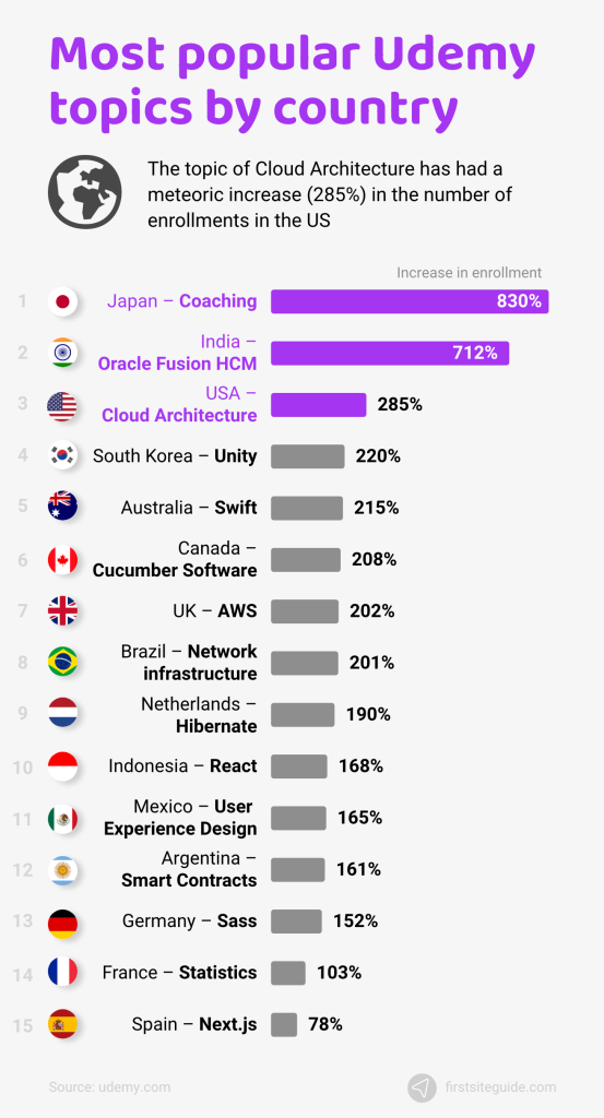 most popular udemy topics by country