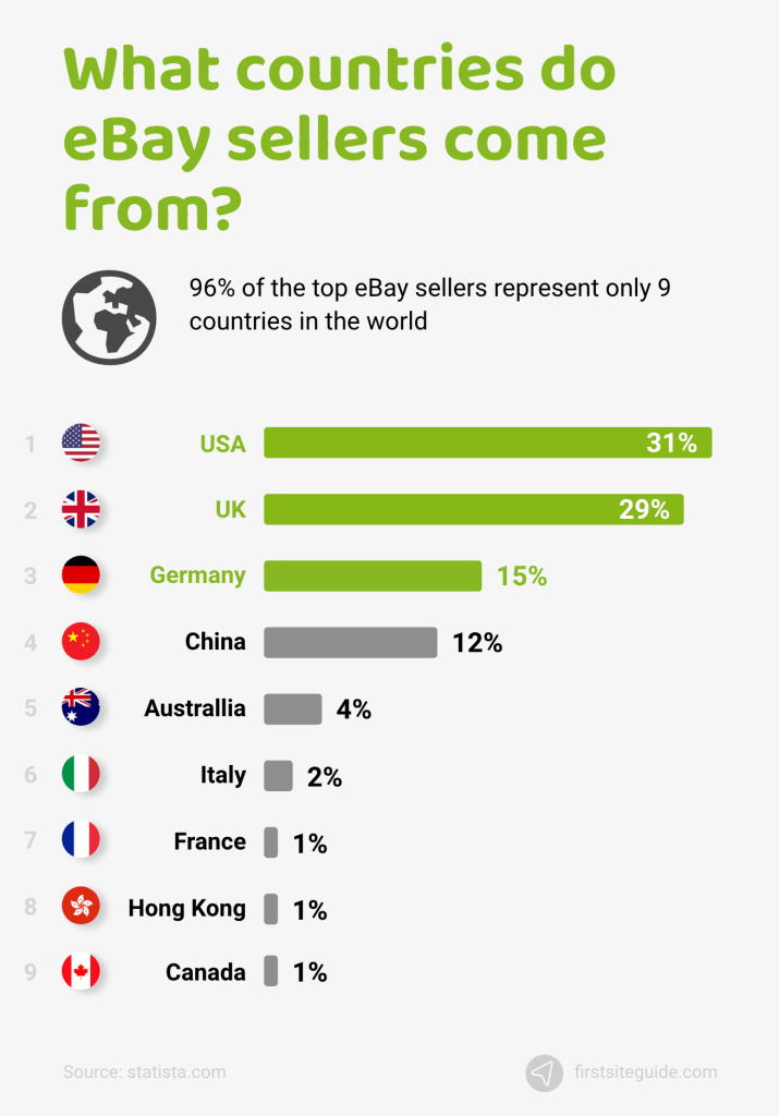 what countries do ebay sellers come from