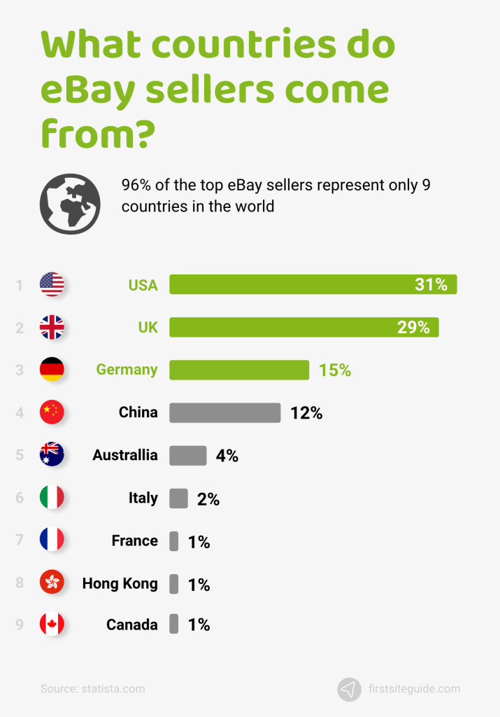 https://firstsiteguide.com/wp-content/uploads/2022/04/what-countries-do-ebay-sellers-come-from-715x1024.png