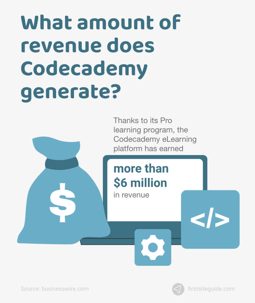 amount of revenue codecademy generates