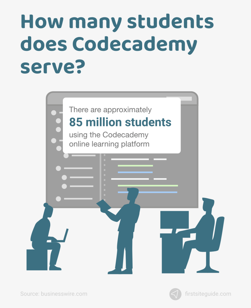how many students does codecademy serve